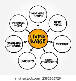 Living Wage is defined as the minimum income necessary for a worker to meet their basic needs, mind map concept background