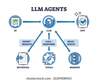 LLM agents process input through an LLM, interacting with tools, memory, and retrieval to generate output. Key objects, arrows, icons, central LLM. Outline diagram