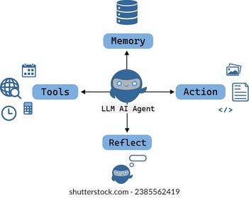 LLM ai agent diagram explaining parts of an agent