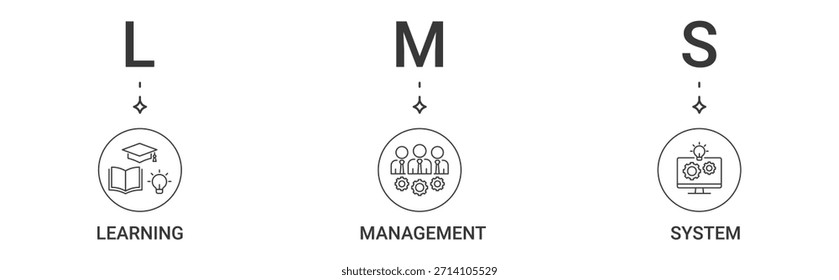 Conjunto de iconos de Anuncio LMS que contiene aprendizaje, gestión, iconos vectoriales del sistema