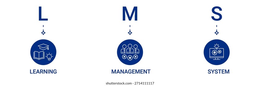 Conjunto de iconos de Anuncio LMS que contiene aprendizaje, gestión, iconos vectoriales del sistema