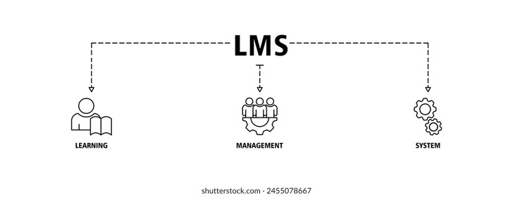 LMS banner web icon vector illustration concept for learning management system, educational courses, training and development programs with online learning, administration, growth, and automation icon