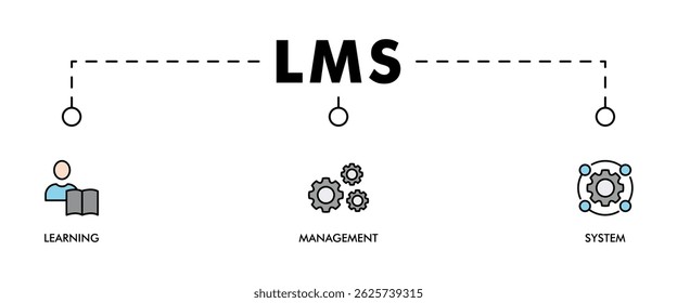 Ícone de vetor de ícone da Web de banner do LMS: conceito de ilustração para sistema de gerenciamento de aprendizado, cursos educacionais, programas de treinamento e desenvolvimento com ícone de aprendizado, administração, crescimento e automação on-line