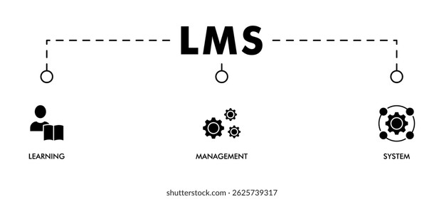 Ícone de vetor de ícone da Web de banner do LMS: conceito de ilustração para sistema de gerenciamento de aprendizado, cursos educacionais, programas de treinamento e desenvolvimento com ícone de aprendizado, administração, crescimento e automação on-line