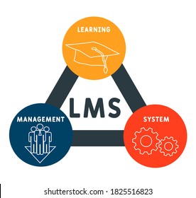 LMS - Learning Management System - Akronym Business Concept Hintergrund. Vektorgrafik-Konzept mit Schlagwörtern und Symbolen. Buchstabengrafik mit Symbolen für Webbanner, Flyer, Landing Page