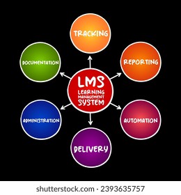 LMS - Learning Management System acronym, software application for the administration, documentation, tracking, reporting, automation, and delivery of educational courses, business concept background