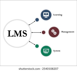 LMS - Sistema de Gestión del Aprendizaje. Plantilla de infografía con iconos y marcador de posición de descripción