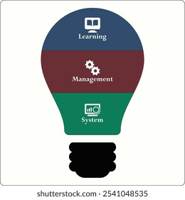 LMS - Sistema de Gestión del Aprendizaje. Plantilla de infografía con iconos y marcador de posición de descripción