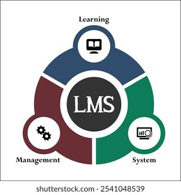 LMS - Sistema de Gestión del Aprendizaje. Plantilla de infografía con iconos y marcador de posición de descripción