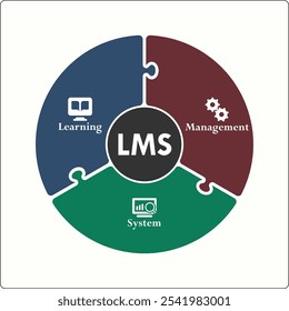 LMS - Sistema de Gestión del Aprendizaje. Plantilla de infografía con iconos y marcador de posición de descripción