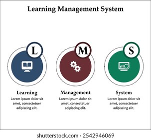 LMS - Sistema de Gestión del Aprendizaje. Plantilla de infografía con iconos y marcador de posición de descripción