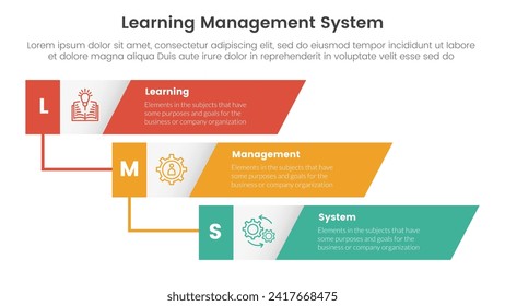 sistema de gestión de aprendizaje lms infografía de 3 puntos plantilla de etapa con cascada rectangular de sesgo de línea de tiempo vertical para presentación de diapositivas