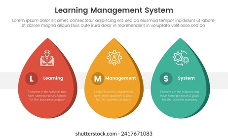 lms learning management system infographic 3 point stage template with waterdrop shape horizontal for slide presentation