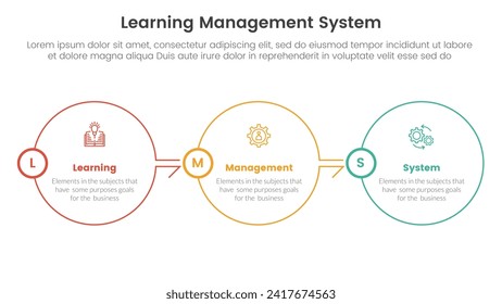 sistema de gestión de aprendizaje lms infografía de 3 puntos plantilla de fase con contorno de círculo grande dirección derecha en el balance horizontal para presentación de diapositivas