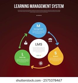 LMS learning management system infographic template with cycle circular big circle and arrow line with dark background style with 3 point for slide presentation vector