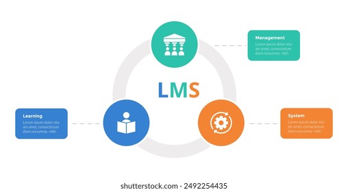 Sistema de gestión de aprendizaje LMS infografía diagrama de Plantilla con círculo Pequeño en línea circular con diseño de 3 pasos para Vector de presentación de diapositivas