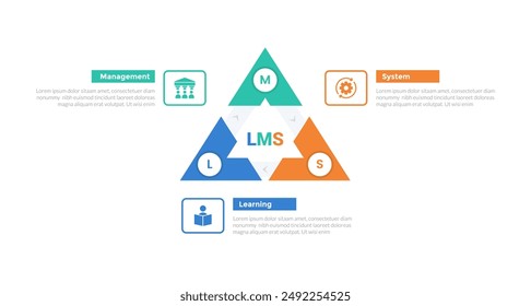 LMS learning management system infographics template diagram with triangle arrow cycle or circular on center with 3 point step design for slide presentation vector