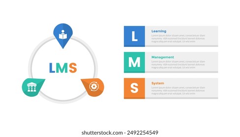 LMS learning management system infographics template diagram with arrow shape circular on circle with 3 point step design for slide presentation vector