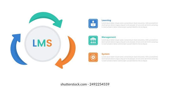 LMS learning management system infographics template diagram with circular arrow on circle with 3 point step design for slide presentation vector