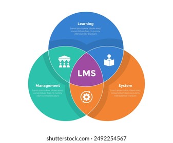 Sistema de gestión de aprendizaje LMS infografía diagrama de Plantilla con forma unida en círculo grande con diseño de 3 pasos para el Vector de presentación de diapositivas