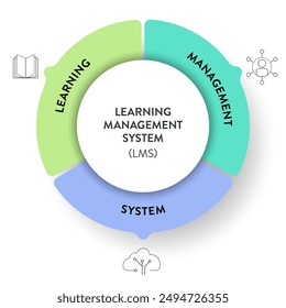 LMS or Learning Management System model infographic diagram chart banner template vector for presentation has learning, management and system. Acronym illustration. Education learning programs concept