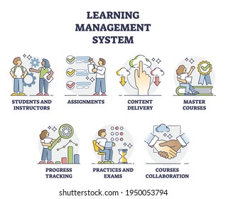 LMS Or Learning Management System Software Application Outline Collection Set. Educational Online Training For Skill Administration, Documentation, Tracking, Reports And Delivery Vector Illustration.