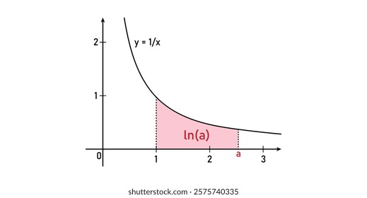 Ln(a). Area of the shaded region under the curve f(x) = One over x.