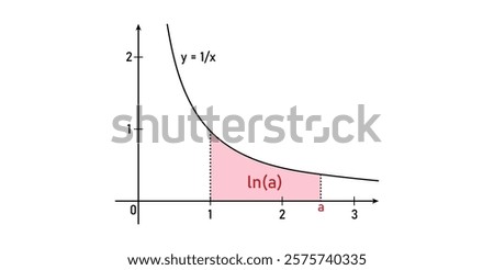 Ln(a). Area of the shaded region under the curve f(x) = One over x.