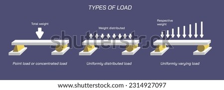Load Distribution types. Structural beam types. uniformly distributed load, varying load, irregular, Concentrated, Cantilever, simply supported, continuous, fixed beam, I, T, H, angle, rectangle,round Imagine de stoc © 