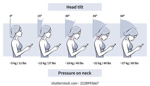 Load on neck and back when posture tilting head with phone, pain of weight, outline. Angle of bending head related to pressure on spine. Stage text neck syndrome. Vector illustration