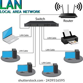 A Local Area Network (LAN) illustration