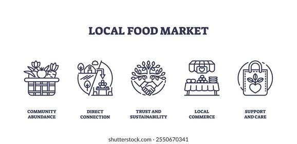 Local food market icons depict community, sustainability, and commerce. Key objects, basket, handshake, market stall. Outline icons set.