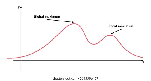 Local and Global Maxima in Calculus.