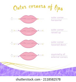 The location of the outer corners of the lips is horizontal, raised up, lowered down and asymmetric on a white background