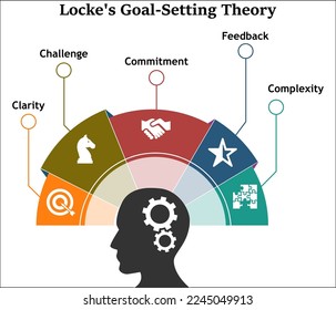 Locke's Goal-setting Theory with Icons in an Infographic template