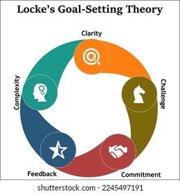 Locke's Goal-setting Theory with Icons in an Infographic template