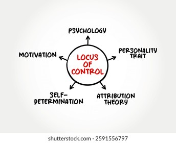 Locus of Control - degree to which people believe that they, as opposed to external forces, have control over the outcome of events in their lives, mind map text concept background