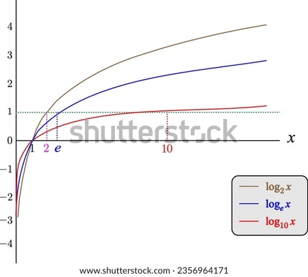 The logarithm functions plots  in base 2, e and 10.Vector illustration