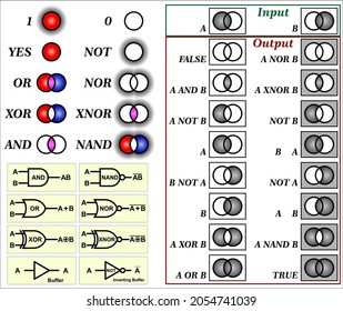 Logic gates as Venn diagrams