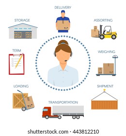 Logistic call center icons set with operator in circle symbols of delivery process around isolated vector illustration