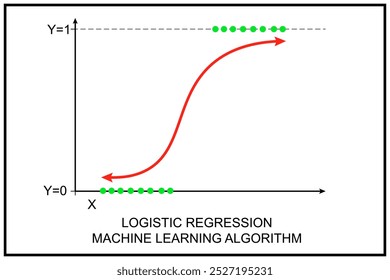 Regresión logística. Gráfico que representa la regresión logística como un algoritmo de aprendizaje automático