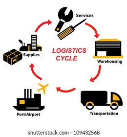 Logistic Cycle Images, Stock Photos & Vectors | Shutterstock