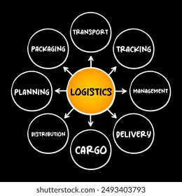 Logistics - detailed organization and implementation of a complex operation, mind map concept for presentations and reports