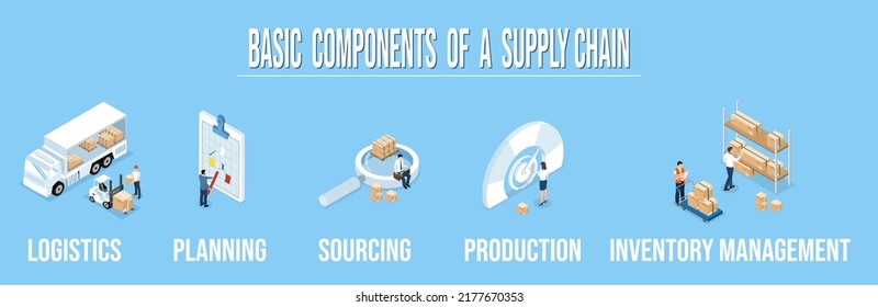 Logistics Supply Chain Management.  Concept banner with icons and a description of Fleet management, Warehousing, Materials handling, Inventory and Demand planning. Vector illustration eps10