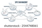 Logistics Supply Chain Management (SCM) Concept including Procurement, Manufacturing, Storage, IT, Distribution, and Transportation infographic. Vector illustration eps10