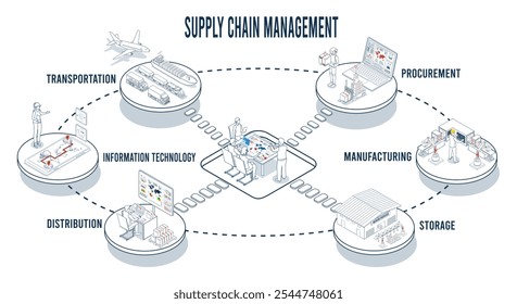 Logística Supply Chain Management (SCM) Conceito incluindo aquisição, fabricação, armazenamento, TI, distribuição e transporte infográfico. Ilustração vetorial eps10