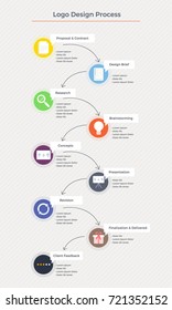 Logo design workflow steps like research, design, presentation, itrations, delivery and feedback.