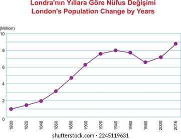 London's Population Change by Years, 2016