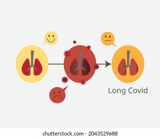 Long covid or post-COVID-19 syndrome to describe the effects of Covid-19 that continue for weeks or months beyond the initial illness