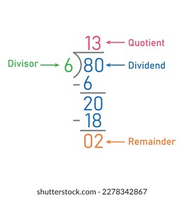 Largos pasos de división. Partes de división. Propiedades de la división. Divisor, dividendo, cociente y resto. Matemáticas para los niños.